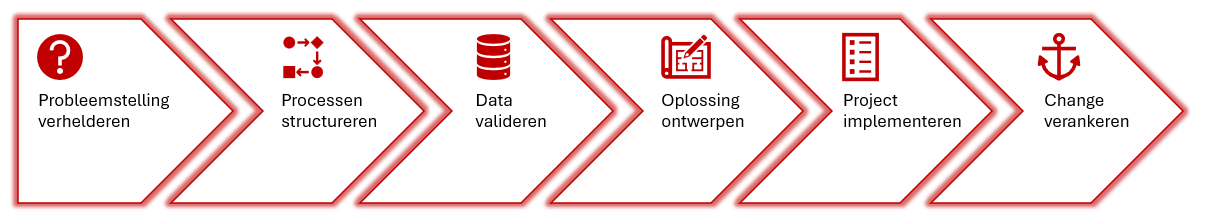 Bright Insights AI-fasen met rode pictogrammen